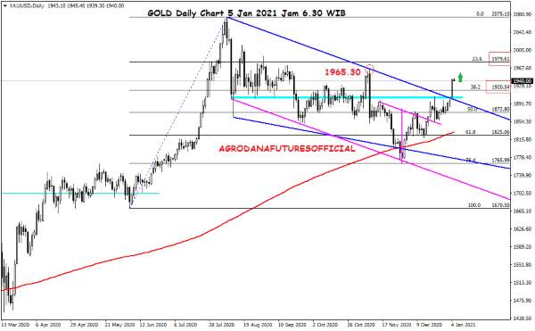 Harga Crude Oil, Emas dan Forex Hari Ini 5 Januari 2021 03 - Finansialku