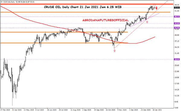 Pergerakan Harga Crude Oil, Emas dan Forex Hari Ini 21 Januari 2021 01 - Finansialku