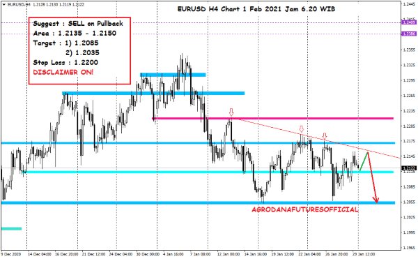 Pergerakan Harga Crude Oil, Emas dan Forex Hari Ini 1 Februari 2021 H4 Forex