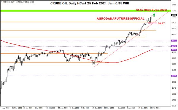 Pergerakan Harga Crude Oil, Emas dan Forex Hari Ini 25 Februari 2021 01 - Finansialku
