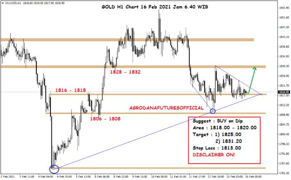 Pergerakan Harga Crude Oil, Emas dan Forex Hari Ini 16 Februari 2021 05 - Finansialku