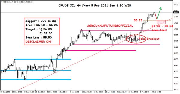 Pergerakan Harga Crude Oil, Emas dan Forex Hari Ini 5 Februari 2021 02 - Finansialku