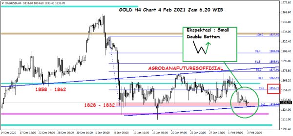 Pergerakan Harga Crude Oil, Emas dan Forex Hari Ini 4 Februari 2021 04 - Finansialku