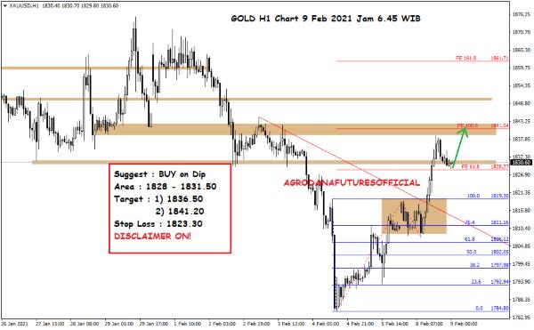 Pergerakan Harga Crude Oil, Emas dan Forex Hari Ini 9 Februari 2021 05 - Finansialku