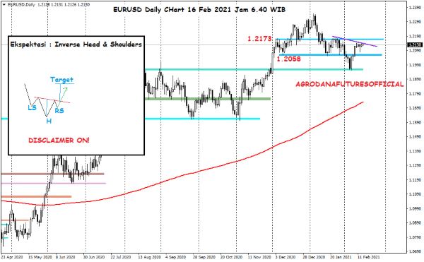 Pergerakan Harga Crude Oil, Emas dan Forex Hari Ini 16 Februari 2021 06 - Finansialku