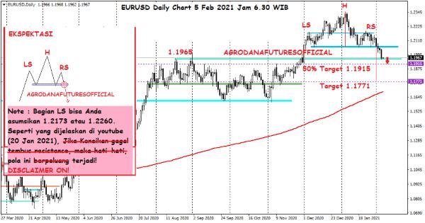 Pergerakan Harga Crude Oil, Emas dan Forex Hari Ini 5 Februari 2021 06 - Finansialku