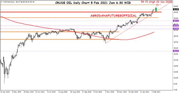 Pergerakan Harga Crude Oil, Emas dan Forex Hari Ini 5 Februari 2021 01 - Finansialku