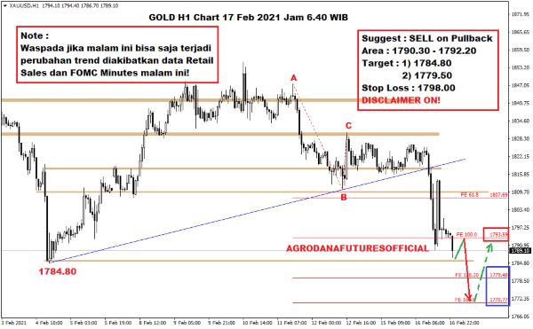 Pergerakan Harga Crude Oil, Emas dan Forex Hari Ini 17 Februari 2021 05 - Finansialku