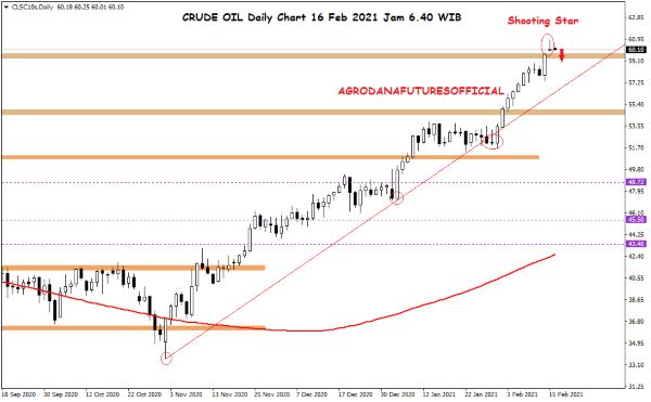 Pergerakan Harga Crude Oil, Emas dan Forex Hari Ini 16 Februari 2021 01 - Finansialku