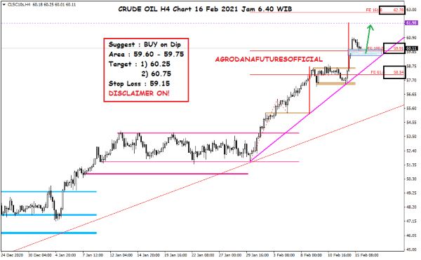 Pergerakan Harga Crude Oil, Emas dan Forex Hari Ini 16 Februari 2021 02 - Finansialku