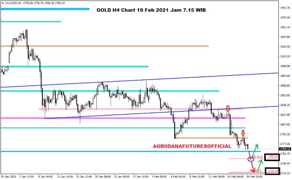 Pergerakan Harga Crude Oil, Emas dan Forex Hari Ini 19 Februari 2021 04 - Finansialku