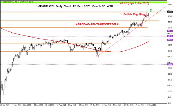 Pergerakan Harga Crude Oil, Emas dan Forex Hari Ini 15 Februari 2021 01 - Finansialku