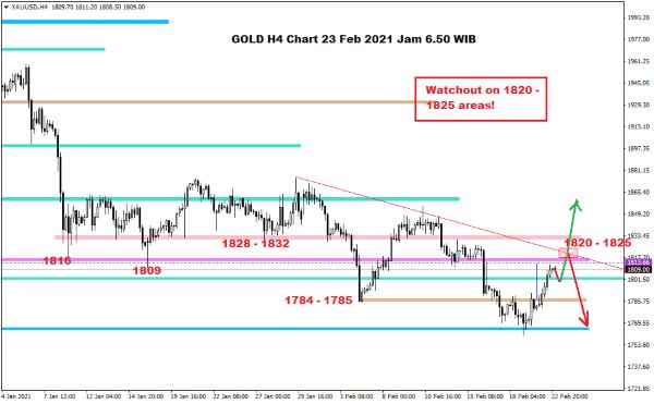 Pergerakan Harga Crude Oil, Emas dan Forex Hari Ini 23 Februari 2021 04 - Finansialku