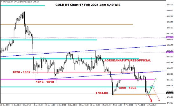 Pergerakan Harga Crude Oil, Emas dan Forex Hari Ini 17 Februari 2021 04 - Finansialku