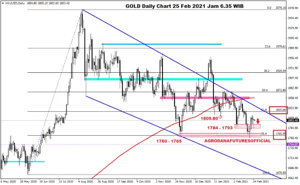 Pergerakan Harga Crude Oil, Emas dan Forex Hari Ini 25 Februari 2021 03 - Finansialku