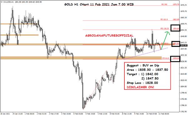 Pergerakan Harga Crude Oil, Emas dan Forex Hari Ini 11 Februari 2021 05 - Finansialku