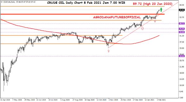 Pergerakan Harga Crude Oil, Emas dan Forex Hari Ini 8 Februari 2021 01 - Finansialku