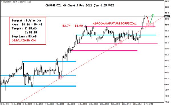 Pergerakan Harga Crude Oil, Emas dan Forex Hari Ini 3 Februari 2021 02 - Finansialku