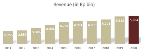 Revenue BJTM