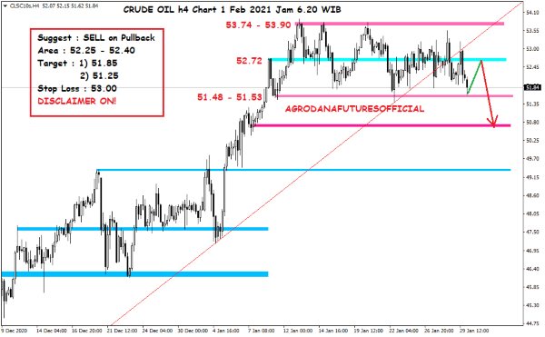 Pergerakan Harga Crude Oil, Emas dan Forex Hari Ini 1 Februari 2021 H4 Oil