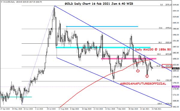 Pergerakan Harga Crude Oil, Emas dan Forex Hari Ini 16 Februari 2021 03 - Finansialku