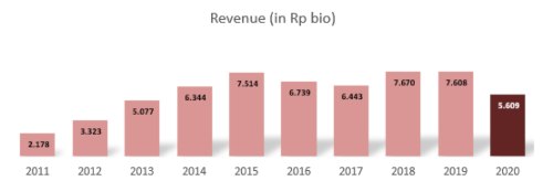 Revenue CTRA