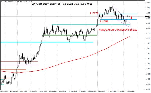 Pergerakan Harga Crude Oil, Emas dan Forex Hari Ini 15 Februari 2021 06 - Finansialku