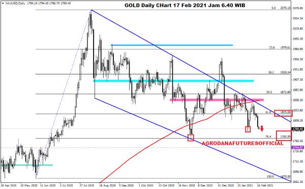 Pergerakan Harga Crude Oil, Emas dan Forex Hari Ini 17 Februari 2021 03 - Finansialku