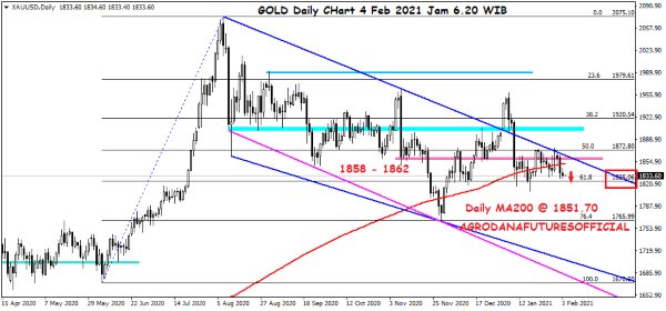 Pergerakan Harga Crude Oil, Emas dan Forex Hari Ini 4 Februari 2021 03 - Finansialku