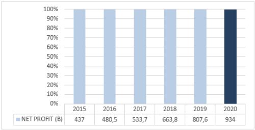 Cheat Sheet RK Team 2015-2020 - Net Profit SIDO