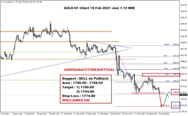 Pergerakan Harga Crude Oil, Emas dan Forex Hari Ini 19 Februari 2021 05 - Finansialku