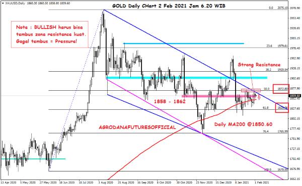 Pergerakan Harga Crude Oil, Emas dan Forex Hari Ini 2 Februari 2021 03 - Finansialku