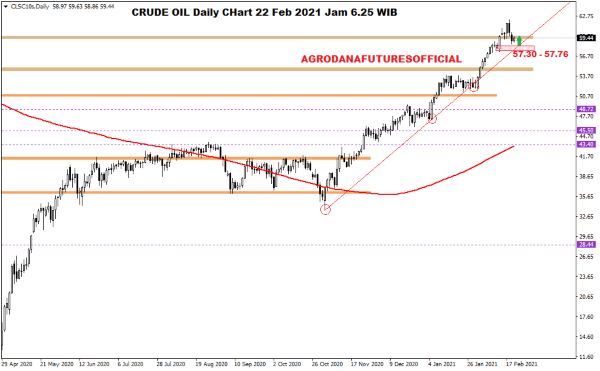 Pergerakan Harga Crude Oil, Emas dan Forex Hari Ini 22 Februari 2021 01 - Finansialku