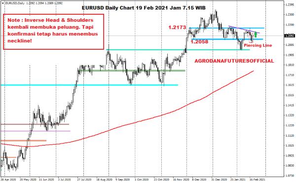 Pergerakan Harga Crude Oil, Emas dan Forex Hari Ini 19 Februari 2021 06 - Finansialku