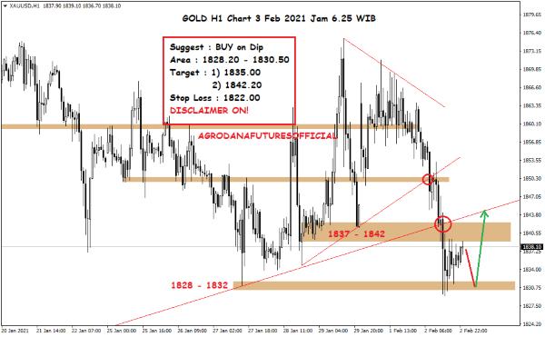 Pergerakan Harga Crude Oil, Emas dan Forex Hari Ini 3 Februari 2021 05 - Finansialku