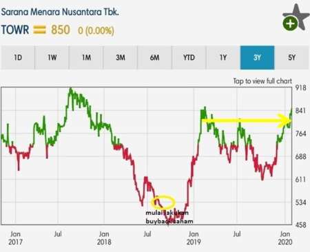 Harga Saham TOWR Naik