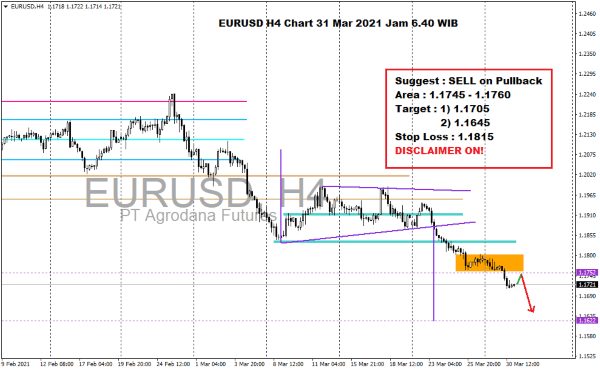 Pergerakan Harga Forex Hari Ini 31 Maret 2021 h4