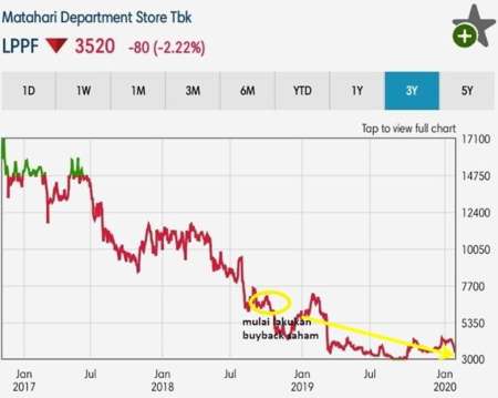 Penurunan Harga Saham LPPF