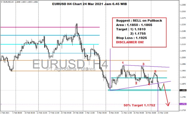 Pergerakan Forex Hari Ini 24 Maret 2021 h4