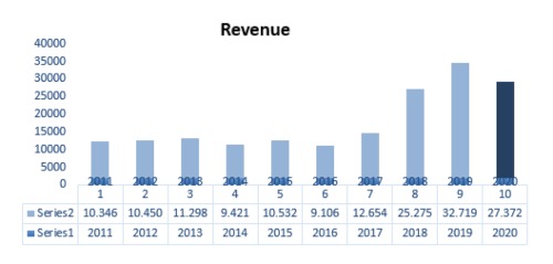 Revenue ANTM