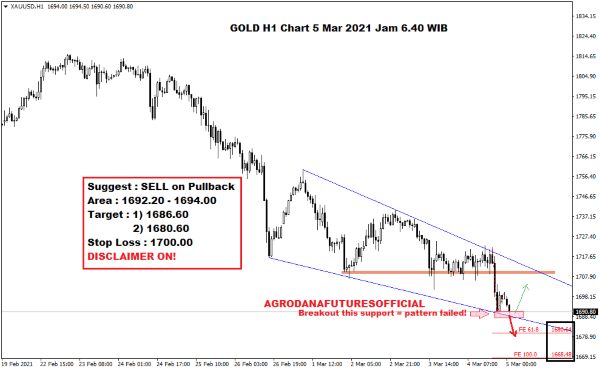 Harga Emas Hari Ini 5 Maret 2021 gold h1