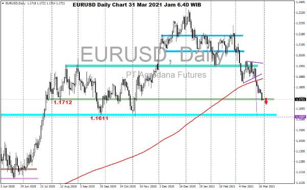 Pergerakan Harga Forex Hari Ini 31 Maret 2021 daily