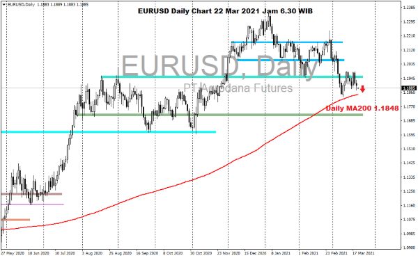 Pergerakan Harga Forex Hari Ini 22 Maret 2021 daily