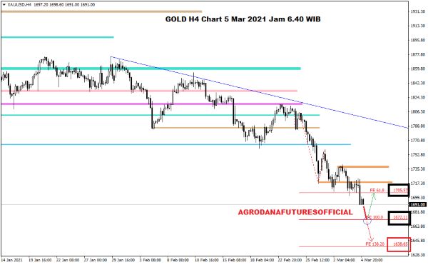 Harga Emas Hari Ini 5 Maret 2021 gold h4