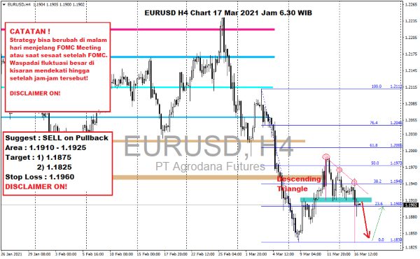 Pergerakan Harga Forex Hari Ini 17 Maret 2021 Chart H4 Kurs