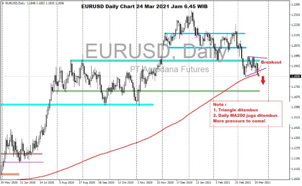 Pergerakan Forex Hari Ini 24 Maret 2021 daily