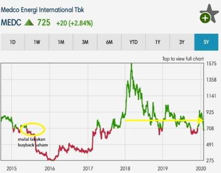 Harga Saham MEDC