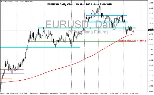 Pergerakan Forex Hari Ini 19 Maret 2021 Daily