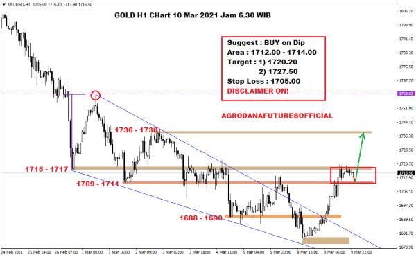 Harga Emas Hari Ini 10 Maret 2021 03 - Finansialku