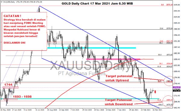 Pergerakan Harga Emas Hari Ini 17 Maret 2021 Chart Gold Daily